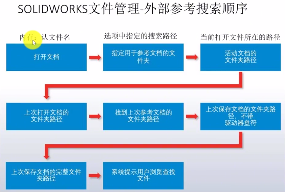 SolidWorks零件重命名和移动技巧,工程图装配不丢失