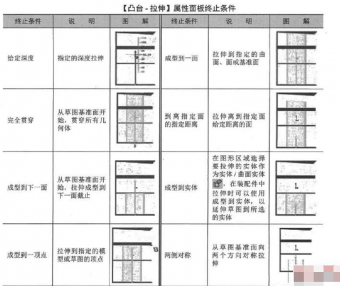 十天学会SolidWorks视频教程:第三天三维建模那回事